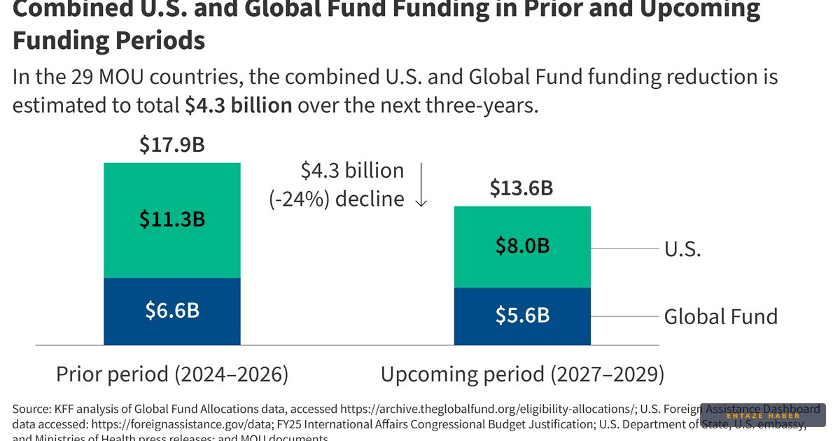 Küresel Sağlıkta Büyük Kriz: ABD ve Global Fund'dan 4,3 Milyar Dolarlık Kesinti Şoku