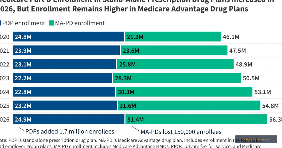 2026 Medicare Part D Raporu: İlaç Giderlerinde Kritik Değişimler ve Plan Tercihleri